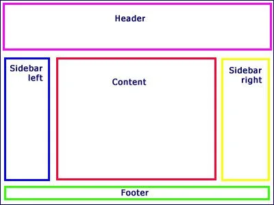Website Layout: Main Components of Slider, Footer, and Header | Octaver pedal layout, Css layout positioning guide, Css