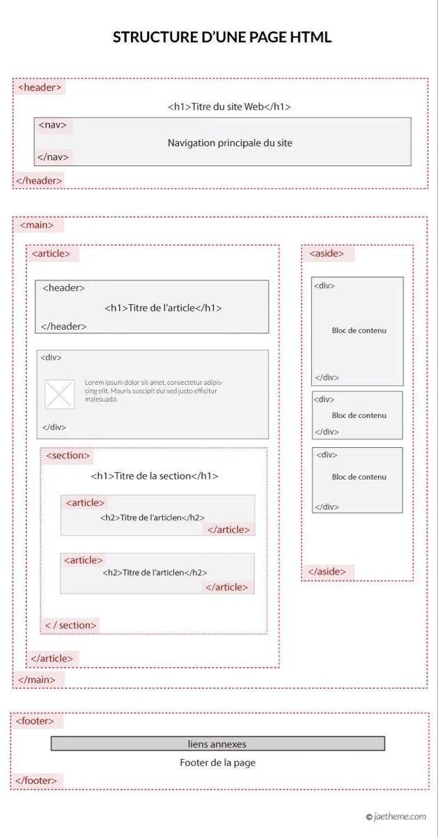 Website Layout | Balise html, Développement informatique, Horaire de cours