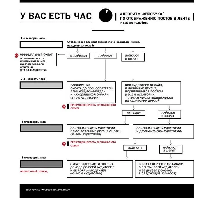 У вас есть час | Фейсбук, Работа на дому, Публикации